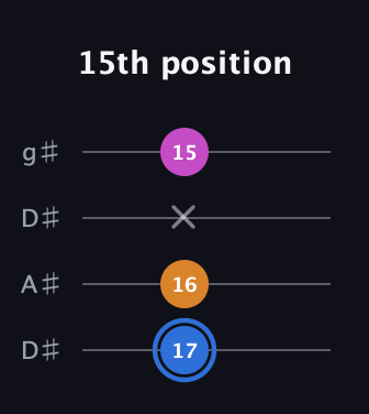 G♯ Diminished Sharp 9th guitar tab — 15th position (17 16 x 15) in Drop D (DADG) · Capo 1