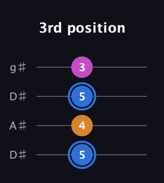 G♯ Diminished Sharp 9th guitar tab — 3rd position (5 4 5 3) in Drop D (DADG) · Capo 1