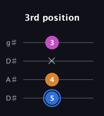 G♯ Diminished guitar tab — 3rd position (5 4 x 3) in Drop D (DADG) · Capo 1