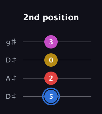 G♯ Major Sharp 9th guitar tab — 2nd position (5 2 0 3) in Drop D (DADG) · Capo 1