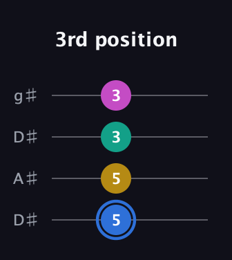 G♯ Minor Sharp 13th guitar tab — 3rd position (5 5 3 3) in Drop D (DADG) · Capo 1