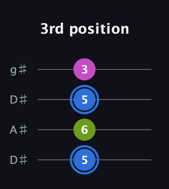 G♯ Minor Sharp 5th guitar tab — 3rd position (5 6 5 3) in Drop D (DADG) · Capo 1