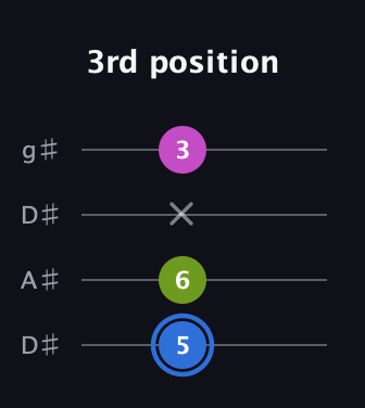 G♯ Minor Sharp 5th guitar tab — 3rd position (5 6 x 3) in Drop D (DADG) · Capo 1