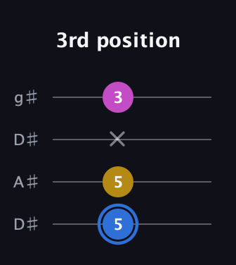 G♯ Minor Sharp 9th guitar tab — 3rd position (5 5 x 3) in Drop D (DADG) · Capo 1