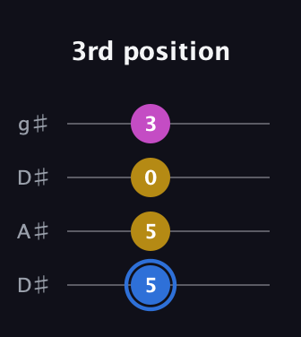 G♯ Minor Sharp 9th guitar tab — 3rd position (5 5 0 3) in Drop D (DADG) · Capo 1