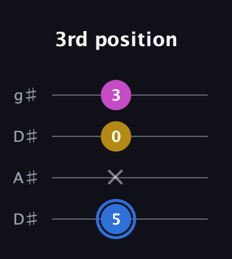 G♯ Minor Sharp 9th guitar tab — 3rd position (5 x 0 3) in Drop D (DADG) · Capo 1