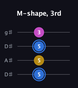 G♯ Minor Sharp 9th guitar tab — M-shape, 3rd (5 5 5 3) in Drop D (DADG) · Capo 1