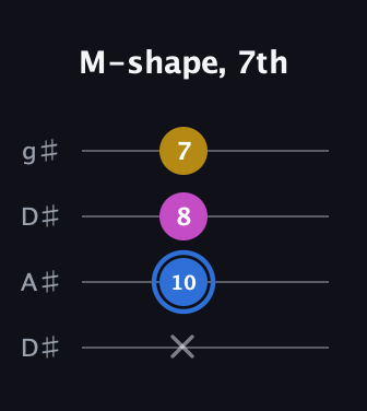 G♯ Minor Sharp 9th guitar tab — M-shape, 7th (x 10 8 7) in Drop D (DADG) · Capo 1
