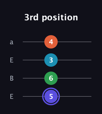 A Augmented 7th Sharp 13th guitar tab — 3rd position (5 6 3 4) in Drop D (DADG) · Capo 2