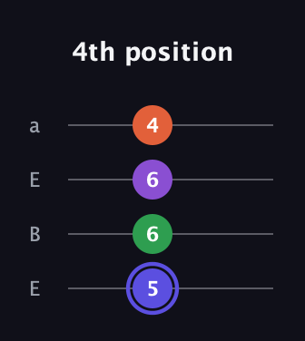 A Augmented Flat 9th guitar tab — 4th position (5 6 6 4) in Drop D (DADG) · Capo 2