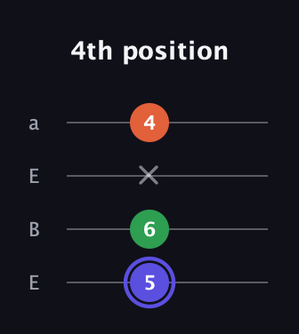 A Augmented guitar tab — 4th position (5 6 x 4) in Drop D (DADG) · Capo 2