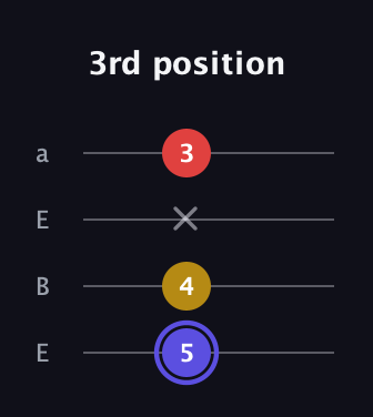 A Diminished Sharp 9th guitar tab — 3rd position (5 4 x 3) in Drop D (DADG) · Capo 2