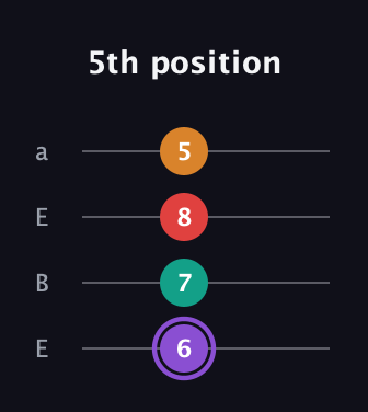 A♯ Augmented Added 2nd guitar tab — 5th position (6 7 8 5) in Drop D (DADG) · Capo 2