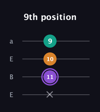A♯ Augmented Flat 13th guitar tab — 9th position (x 11 10 9) in Drop D (DADG) · Capo 2