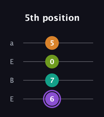 A♯ Augmented Flat 5th guitar tab — 5th position (6 7 0 5) in Drop D (DADG) · Capo 2
