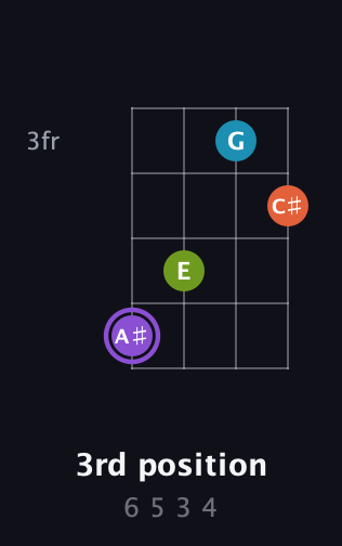A♯ Diminished 7th Sharp 9th guitar chord — 3rd position (6 5 3 4) fretboard diagram in Drop D (DADG) · Capo 2