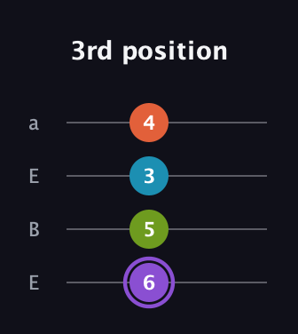 A♯ Diminished 7th guitar tab — 3rd position (6 5 3 4) in Drop D (DADG) · Capo 2