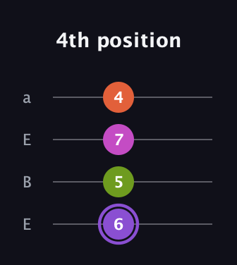 A♯ Diminished Flat 9th guitar tab — 4th position (6 5 7 4) in Drop D (DADG) · Capo 2