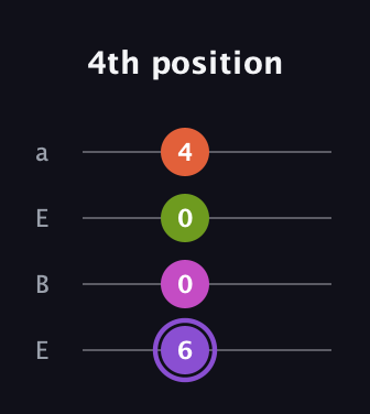 A♯ Diminished Flat 9th guitar tab — 4th position (6 0 0 4) in Drop D (DADG) · Capo 2