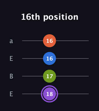 A♯ Diminished Sharp 13th guitar tab — 16th position (18 17 16 16) in Drop D (DADG) · Capo 2