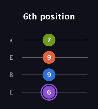 A♯ Diminished Sharp 13th guitar tab — 6th position (6 9 9 7) in Drop D (DADG) · Capo 2