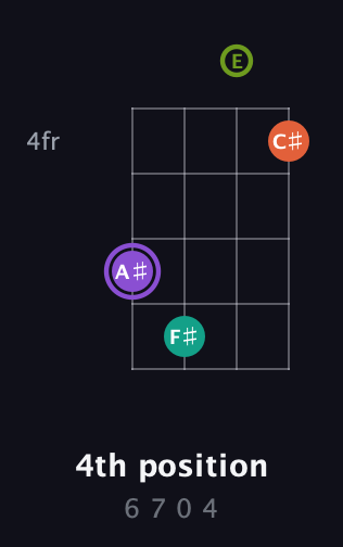 A♯ Diminished Sharp 5th guitar chord — 4th position (6 7 0 4) fretboard diagram in Drop D (DADG) · Capo 2