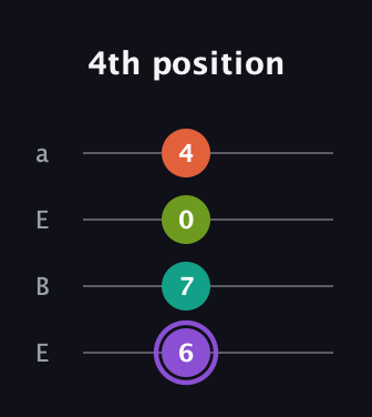 A♯ Diminished Sharp 5th guitar tab — 4th position (6 7 0 4) in Drop D (DADG) · Capo 2