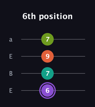 A♯ Diminished Sharp 5th guitar tab — 6th position (6 7 9 7) in Drop D (DADG) · Capo 2