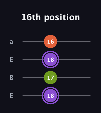 A♯ Diminished guitar tab — 16th position (18 17 18 16) in Drop D (DADG) · Capo 2