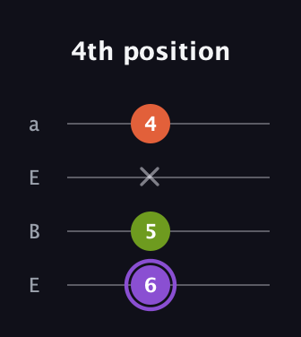 A♯ Diminished guitar tab — 4th position (6 5 x 4) in Drop D (DADG) · Capo 2