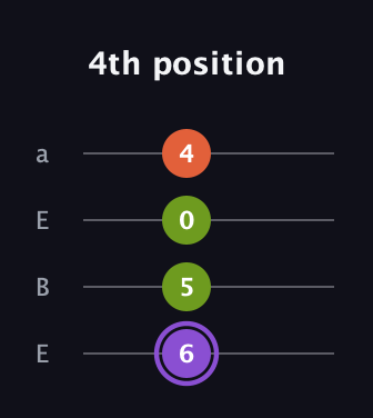 A♯ Diminished guitar tab — 4th position (6 5 0 4) in Drop D (DADG) · Capo 2