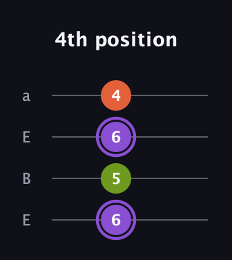 A♯ Diminished guitar tab — 4th position (6 5 6 4) in Drop D (DADG) · Capo 2