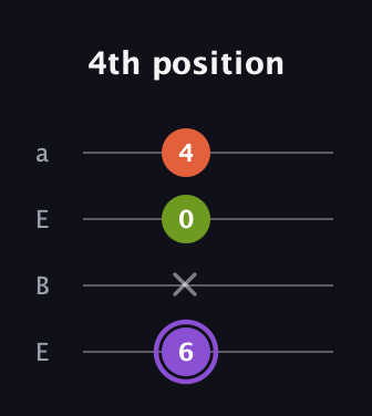 A♯ Diminished guitar tab — 4th position (6 x 0 4) in Drop D (DADG) · Capo 2
