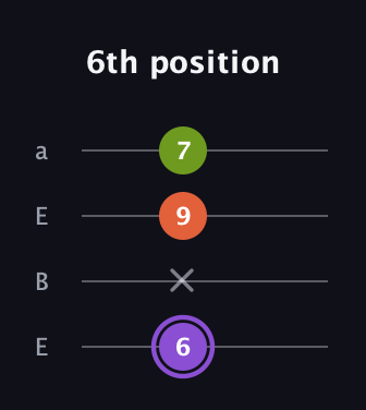A♯ Diminished guitar tab — 6th position (6 x 9 7) in Drop D (DADG) · Capo 2
