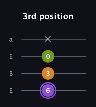 A♯ Major Flat 5th guitar tab — 3rd position (6 3 0 x) in Drop D (DADG) · Capo 2