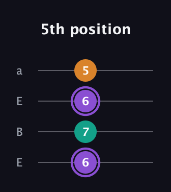 A♯ Major Sharp 5th guitar tab — 5th position (6 7 6 5) in Drop D (DADG) · Capo 2