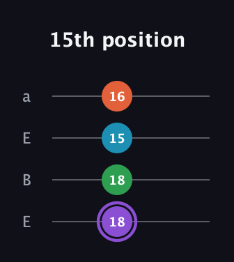 A♯ Minor 6th Sharp 9th guitar tab — 15th position (18 18 15 16) in Drop D (DADG) · Capo 2