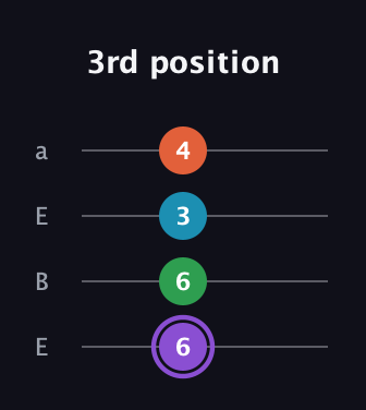 A♯ Minor 6th Sharp 9th guitar tab — 3rd position (6 6 3 4) in Drop D (DADG) · Capo 2