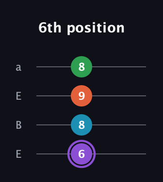 A♯ Minor 6th Sharp 9th guitar tab — 6th position (6 8 9 8) in Drop D (DADG) · Capo 2