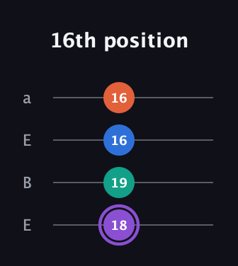 A♯ Minor 7th Sharp 5th guitar tab — 16th position (18 19 16 16) in Drop D (DADG) · Capo 2
