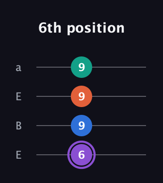 A♯ Minor 7th Sharp 5th guitar tab — 6th position (6 9 9 9) in Drop D (DADG) · Capo 2