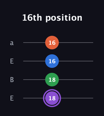 A♯ Minor 7th Sharp 9th guitar tab — 16th position (18 18 16 16) in Drop D (DADG) · Capo 2