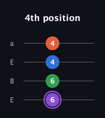 A♯ Minor 7th Sharp 9th guitar tab — 4th position (6 6 4 4) in Drop D (DADG) · Capo 2