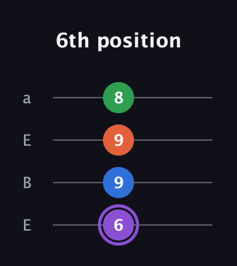 A♯ Minor Sharp 13th guitar tab — 6th position (6 9 9 8) in Drop D (DADG) · Capo 2