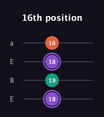 A♯ Minor Sharp 5th guitar tab — 16th position (18 19 18 16) in Drop D (DADG) · Capo 2