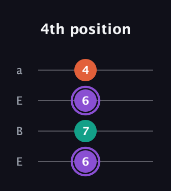 A♯ Minor Sharp 5th guitar tab — 4th position (6 7 6 4) in Drop D (DADG) · Capo 2