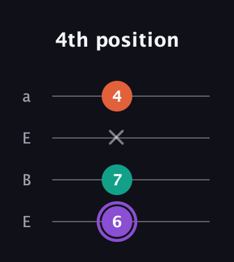 A♯ Minor Sharp 5th guitar tab — 4th position (6 7 x 4) in Drop D (DADG) · Capo 2