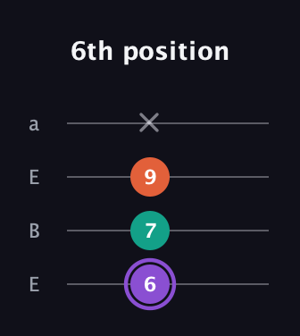 A♯ Minor Sharp 5th guitar tab — 6th position (6 7 9 x) in Drop D (DADG) · Capo 2