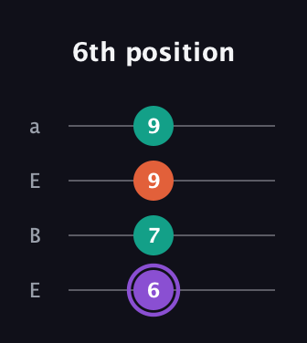 A♯ Minor Sharp 5th guitar tab — 6th position (6 7 9 9) in Drop D (DADG) · Capo 2