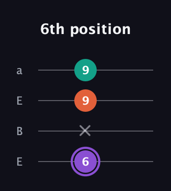 A♯ Minor Sharp 5th guitar tab — 6th position (6 x 9 9) in Drop D (DADG) · Capo 2